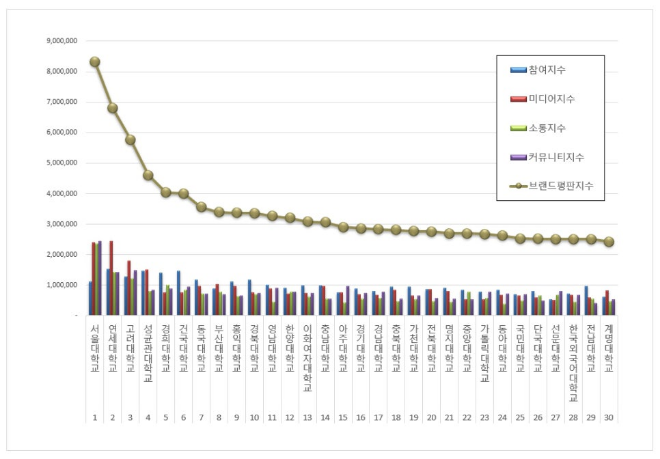 서울대학교, 대학교 브랜드평판 3월 빅데이터 분석 1위