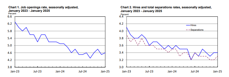 (상보) 美 1월 구인 774만건으로 예상(763만건) 상회