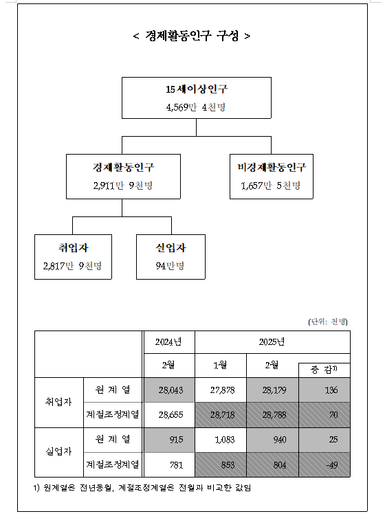 (1보) 2월 취업자 1월과 비슷한 13.6만명 증가...실업률은 3.2%