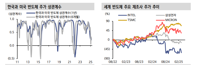 반도체 주가 억제하는 변수 칩스법...전면폐지 가능성은 낮아 - 신한證