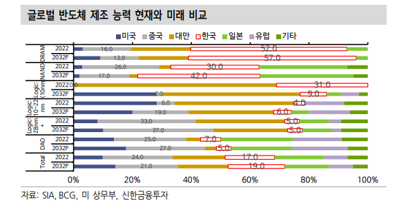 반도체 주가 억제하는 변수 칩스법...전면폐지 가능성은 낮아 - 신한證