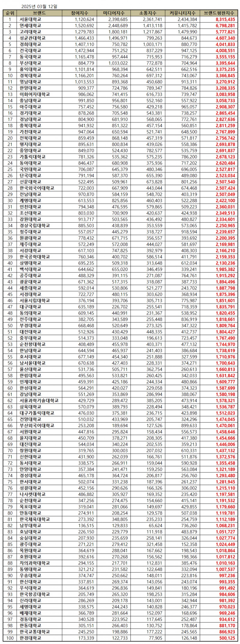 서울대학교, 대학교 브랜드평판 2025년 3월...1위