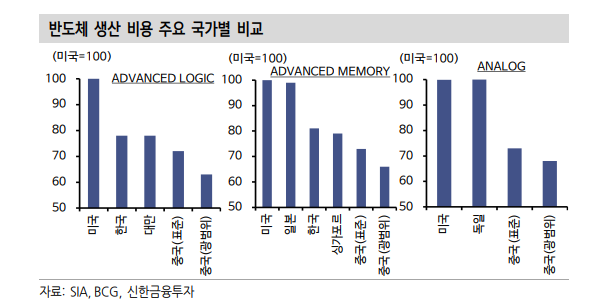 반도체 주가 억제하는 변수 칩스법...전면폐지 가능성은 낮아 - 신한證