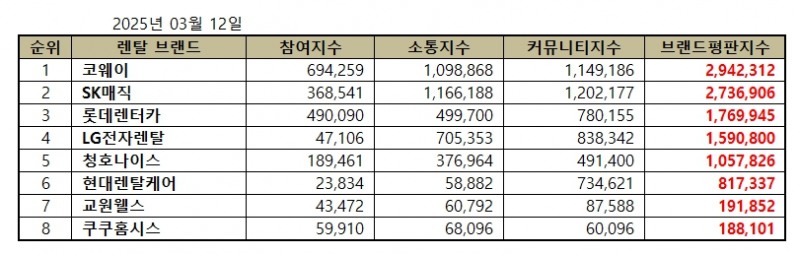 코웨이, 렌탈 브랜드평판 2025년 3월...1위