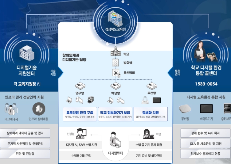 경북교육청, 학교 무선망 구축 완료