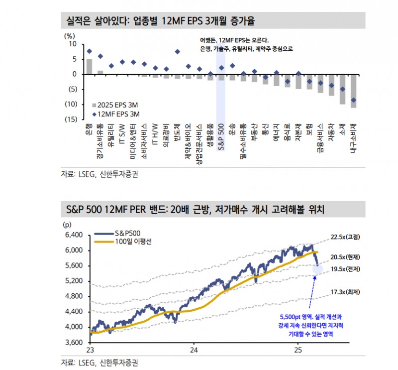 S&P500, 5500 전후 영역은 저가매수 지점 - 신한證
