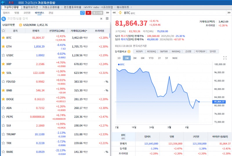 ‘러-우 종전 기대 ’ 암호화폐 강세..비트코인 2.4%↑