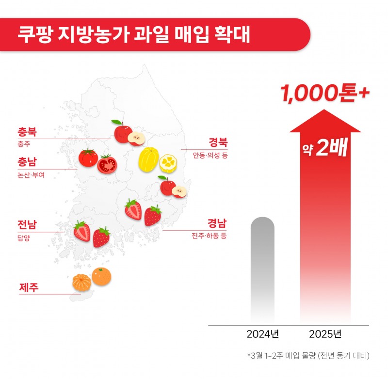 쿠팡이 경영난을 겪고 있는 지방 농가를 돕기 위해 감귤, 딸기 등 1000톤이 넘는 과일을 대규모로 매입해 할인 판매에 나섰다. (쿠팡 제공)