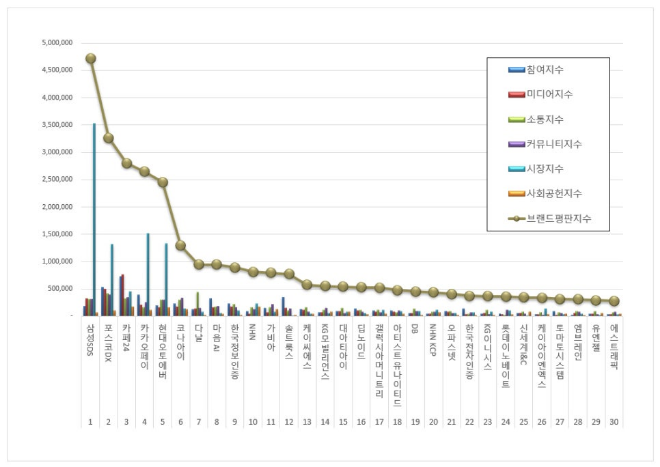 삼성SDS, IT서비스 상장기업 브랜드평판 3월 1위