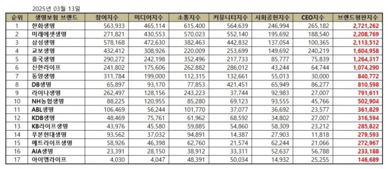 한화생명, 생명보험 브랜드평판 2025년 3월...1위
