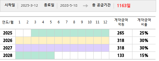 공급계약 기간 및 기간별 추정 계약금액