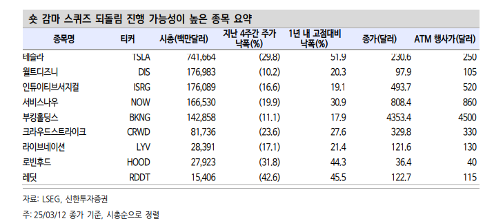 뉴욕 주가, 옵션에서 단기 반등 트리거 찾을 수 있어...숏 감마 스퀴즈 등 영향 커져 - 신한證