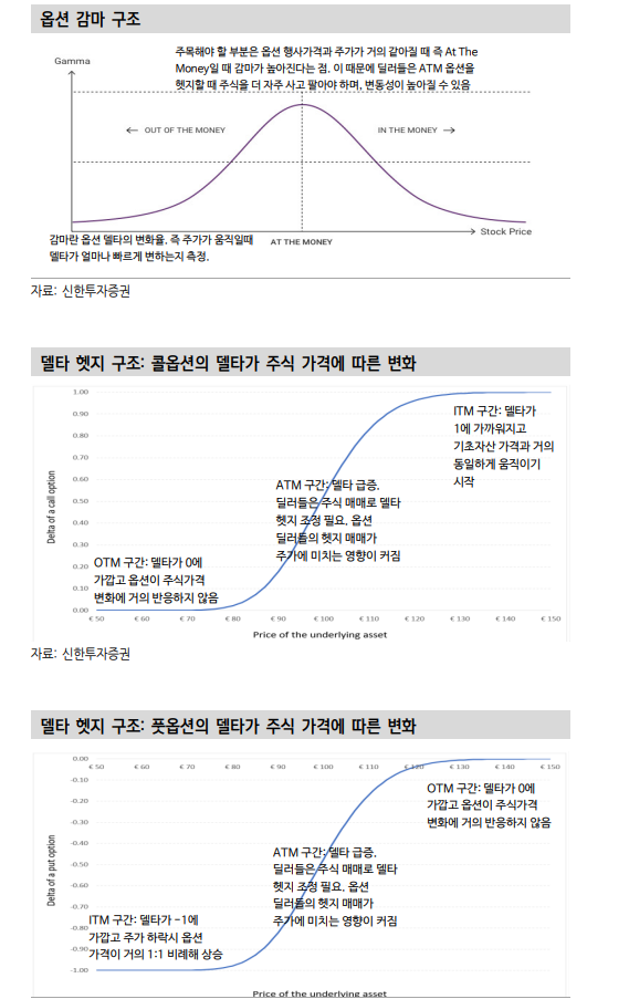 뉴욕 주가, 옵션에서 단기 반등 트리거 찾을 수 있어...숏 감마 스퀴즈 등 영향 커져 - 신한證