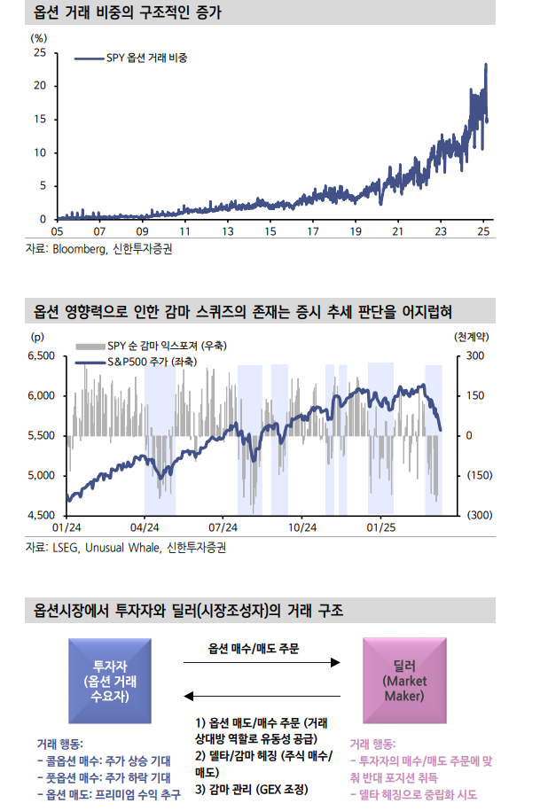 뉴욕 주가, 옵션에서 단기 반등 트리거 찾을 수 있어...숏 감마 스퀴즈 등 영향 커져 - 신한證