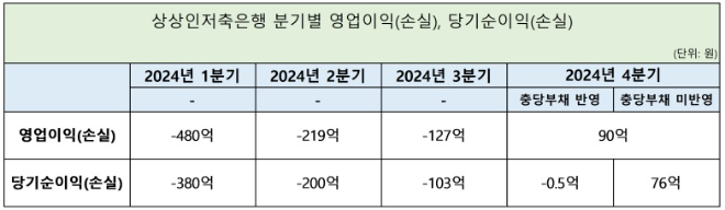 상상인저축은행 분기별 영업이익,당기순이익 표 ⓒ상상인저축은행