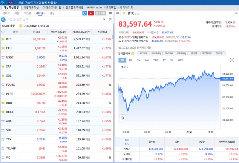 ‘미국 CPI 둔화’ 암호화폐 강세..비트코인 2%↑