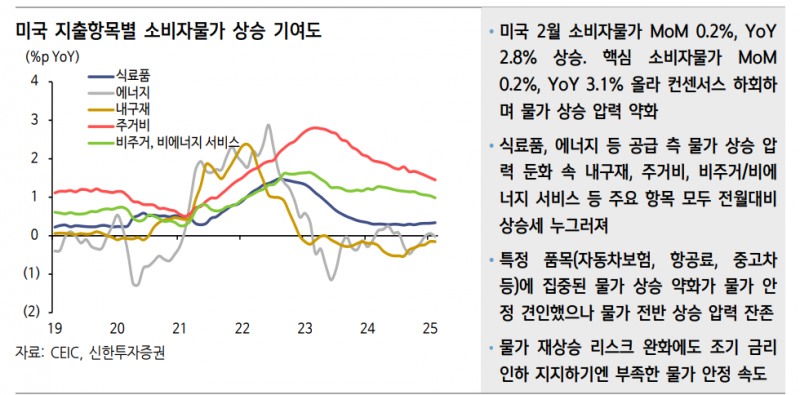 美 물가 안정에도 더딘 속도...물가 레벨 높아 물가 둘러싼 불확실성 잔존 - 신한證