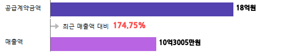 계약금액