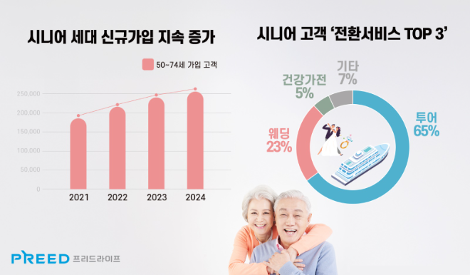 경기 불황에도 가입자 꾸준히 늘었다...프리드라이프, 시니어 고객 대상 인기 ‘전환 서비스’ 순위 공개