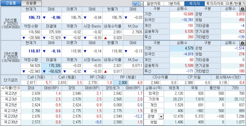 자료: 국고채 금리와 국채선물 가격의 오후 3시 45분 현재 상황...출처: 코스콤 CHECK