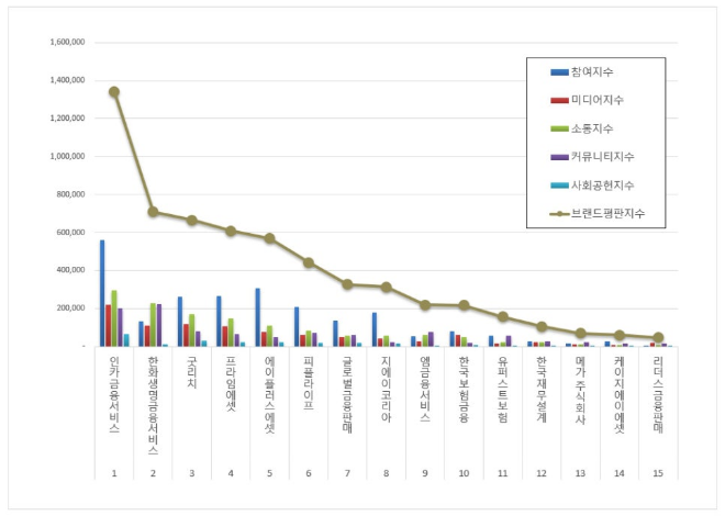 인카금융서비스, 보험대리점 브랜드평판 3월 빅데이터 분석 1위