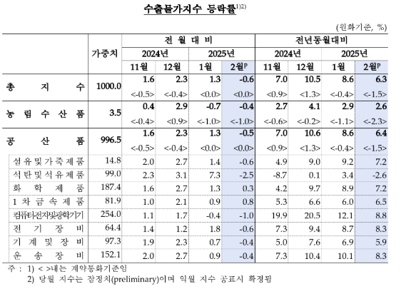 1월 수입물가 전월비 0.8% 하락해 5개월 만에 하락 전환...유가·환율 하락 영향 - 한은