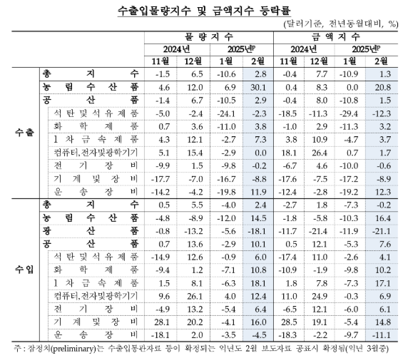 1월 수입물가 전월비 0.8% 하락해 5개월 만에 하락 전환...유가·환율 하락 영향 - 한은