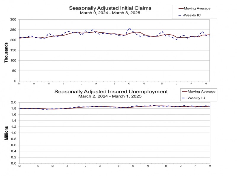 (상보) 美 주간 신규실업 22만건…예상 소폭 하회