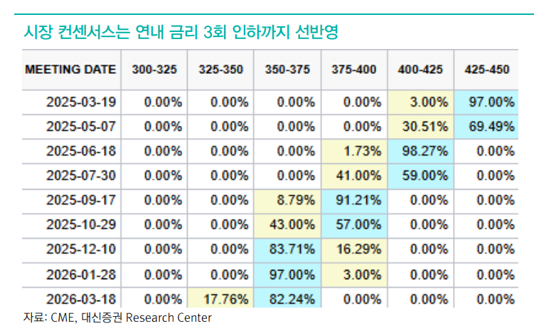 스태그플레이션 우려 정점 통과...연준, BOJ, 인민은행 회의 주목 - 대신證