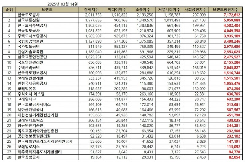 한국도로공사, 국토교통부 공공기관 브랜드평판 2025년 3월...1위