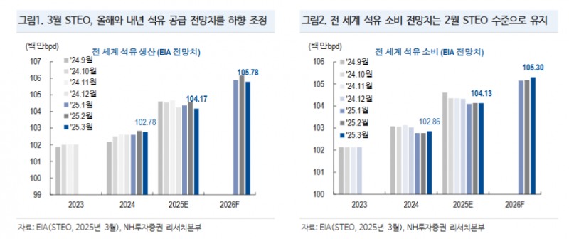 OPEC+ 증산 외에도 다수 오버행 재료 상존...원유 투자 의견 '중립' - NH證