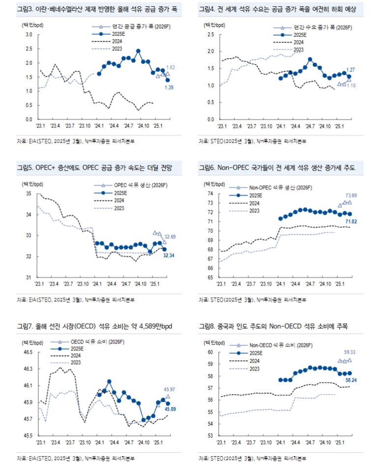OPEC+ 증산 외에도 다수 오버행 재료 상존...원유 투자 의견 '중립' - NH證