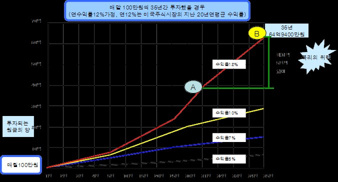 도표는 장기투자의 매력을 보여준다.