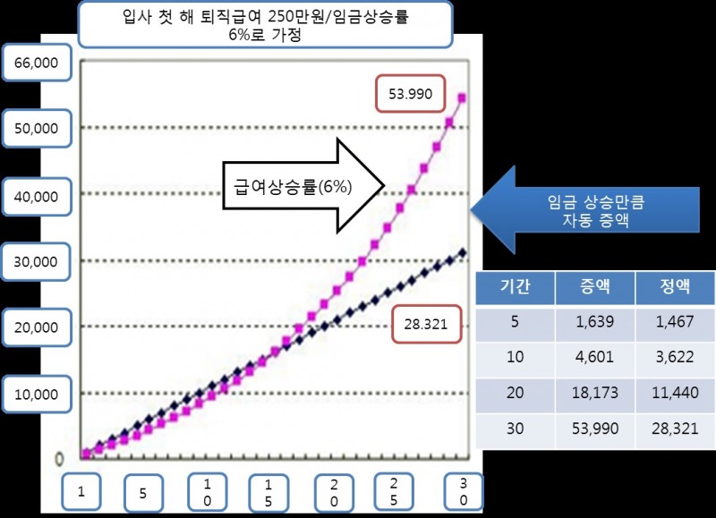 증액투자의 매력을 보여주는그래프.