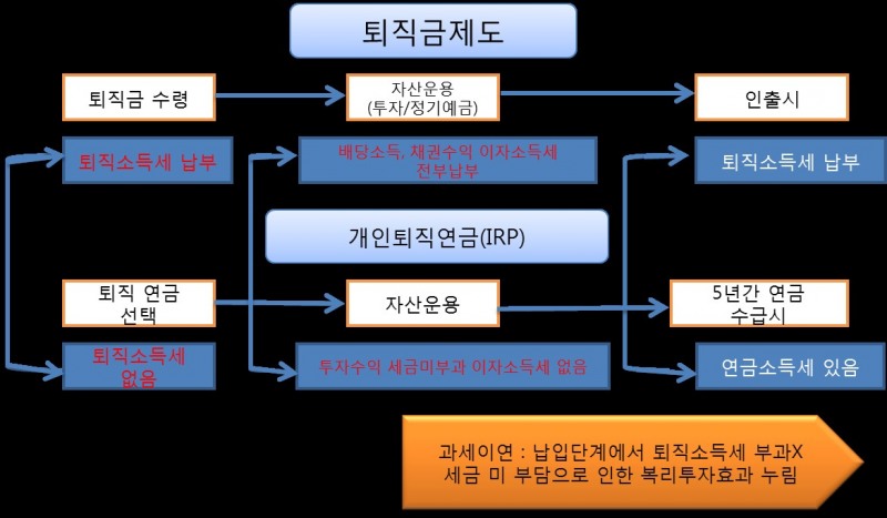 퇴직연금은 이전 퇴직금제도에 비해 절세효과가 있다.