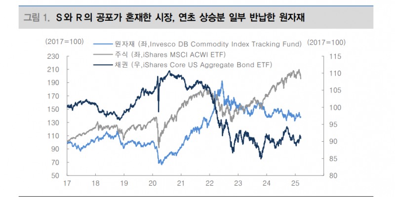 구리-알루미늄 가격 갭, 아직 침체 논할 단계는 아니라는 점 알려줘...원자재 저가매수 모색해야 - 대신證