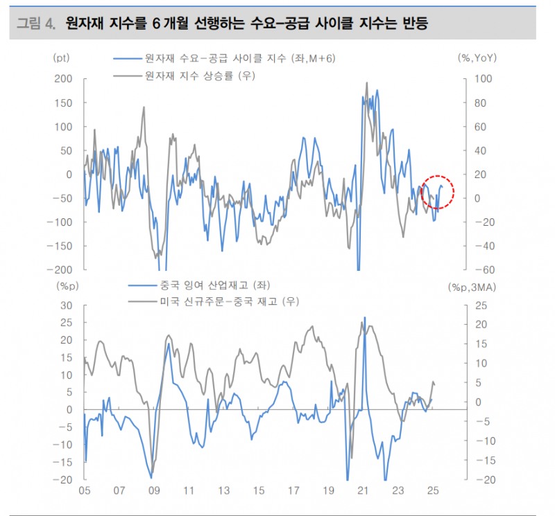 구리-알루미늄 가격 갭, 아직 침체 논할 단계는 아니라는 점 알려줘...원자재 저가매수 모색해야 - 대신證