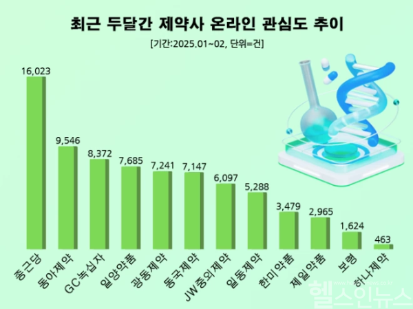 최근 두 달간 제약업계 관심도 순위 (데이터앤리서치 제공)