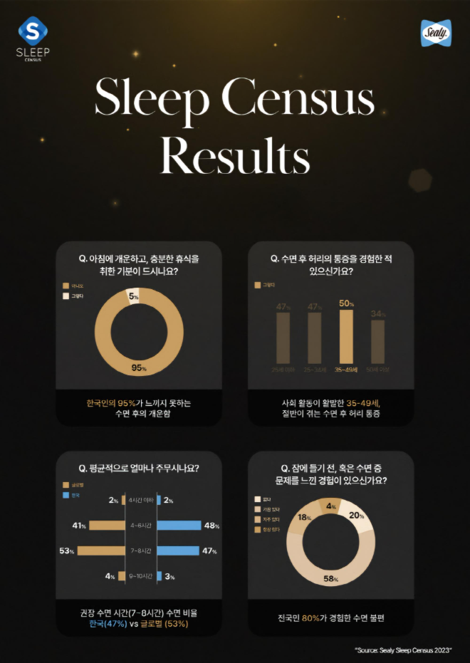 씰리침대, 세계 수면의 날 맞아 글로벌 수면 실태 발표