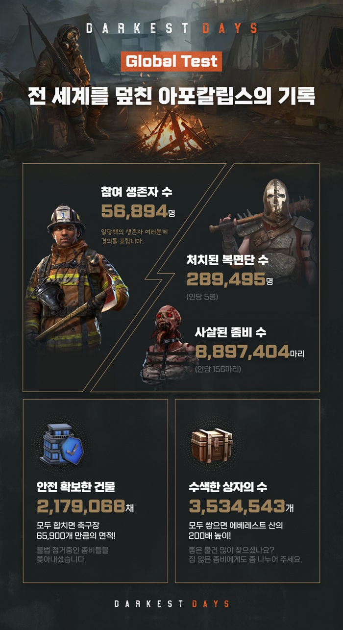 '다키스트 데이즈' 글로벌 테스트에서 나타난 지표(제공=NHN).