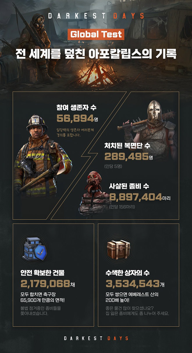 '다키스트 데이즈' 글로벌 테스트 결과 일부. 자료 제공 : 엔에이치엔