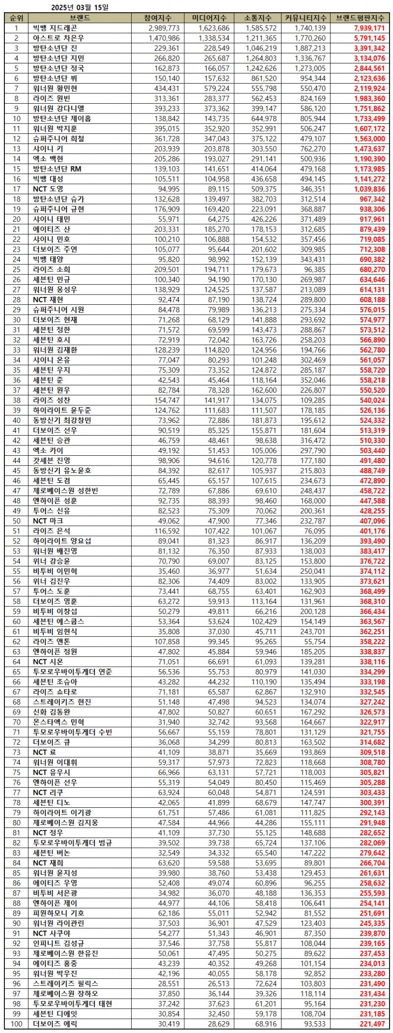 빅뱅 지드래곤, 보이그룹 개인 브랜드평판 2025년 3월 1위