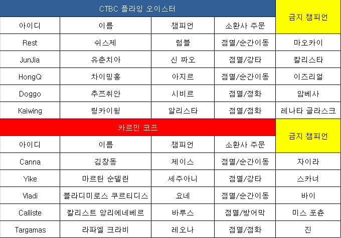 카르민 코프, 4용 교전 완승 거두고 1세트 승리! 1-0