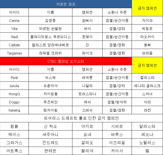 CFO, '도고' 신궁 애쉬 앞세워 3세트 승리! 1-2