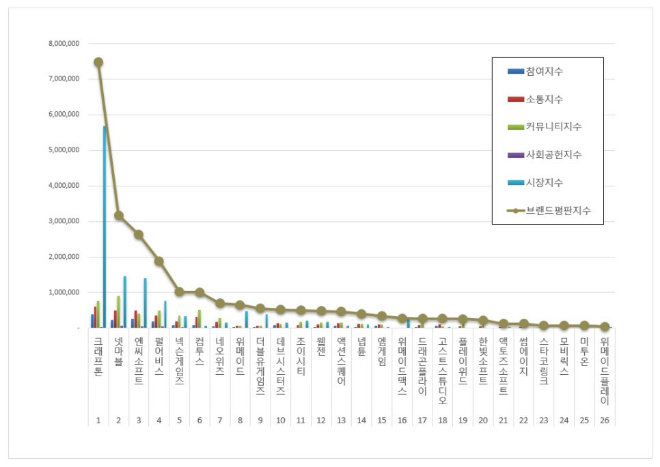 크래프톤, 게임 상장기업 브랜드평판 3월 빅데이터 분석 1위