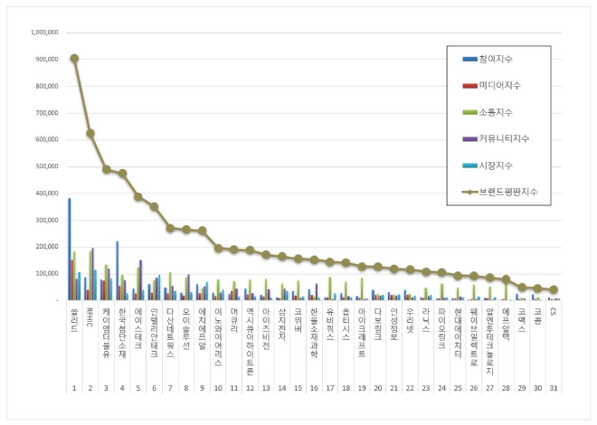 쏠리드, 통신장비 상장기업 브랜드평판 3월 빅데이터 분석 1위