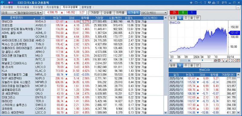 (상보) 엔비디아 5.3% 뛰자 반도체지수도 3.3% 급등