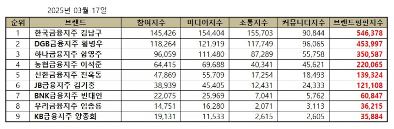 한국금융지주 김남구, 금융지주 CEO 브랜드평판 3월...1위