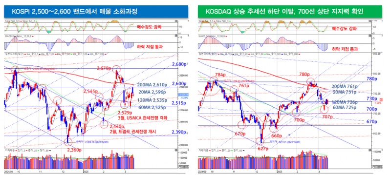 대통령 탄핵선고 따른 정치 리스크 해소는 주가·원화 강세 압력 높일 것 - 대신證