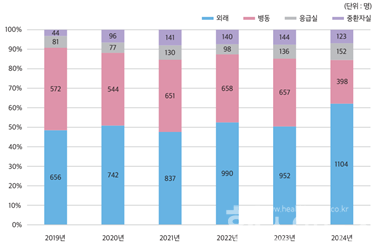 장소별 완화의료 의뢰 현황 (서울대병원 제공)